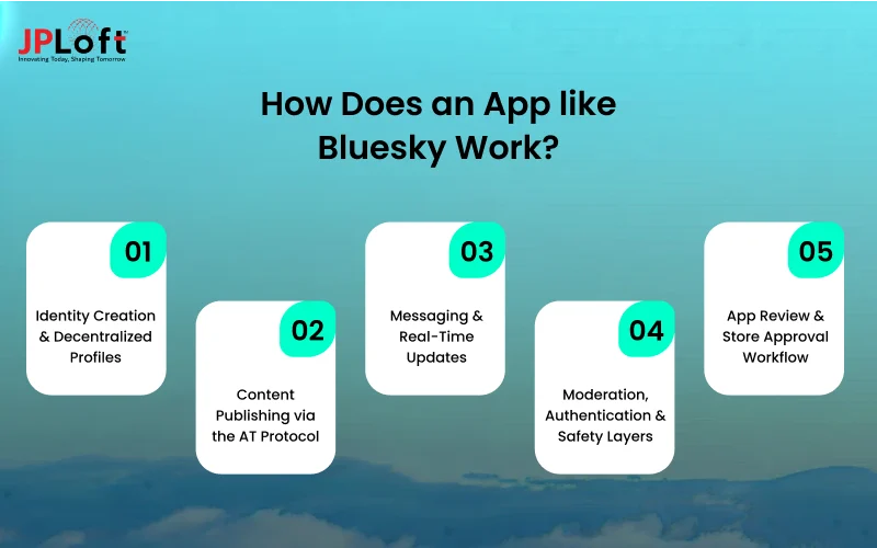 How Does an App like Bluesky Work